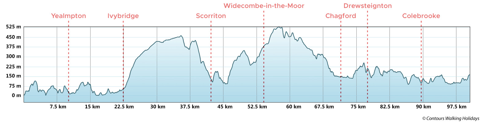 Two Moors Way (Devon's Coast to Coast) - Dartmoor Section Route Profile